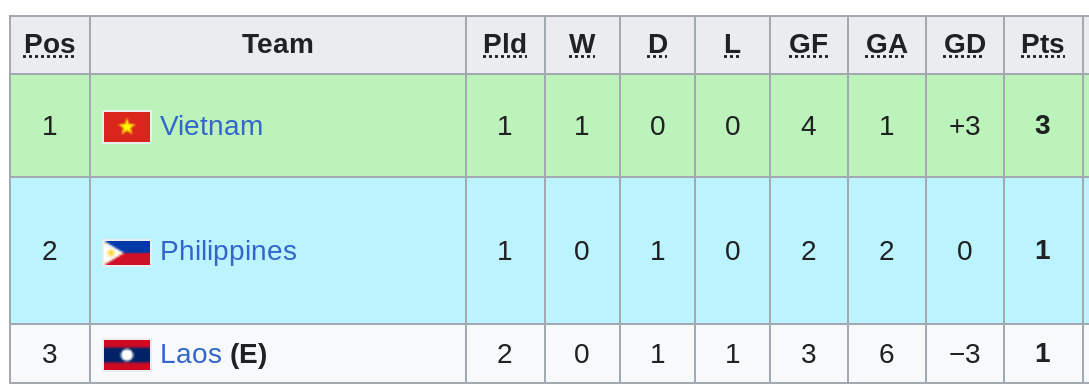Klasemen sementara grup C Piala AFF U-23 2023 (dok. AFF)