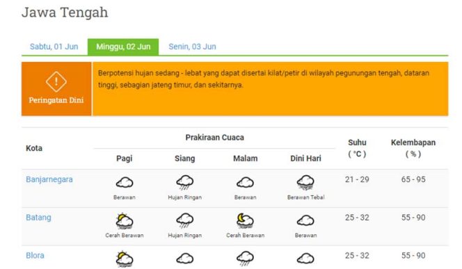 
					Prakiraan cuaca Jawa Tengah Minggu, 2 Juni 2024